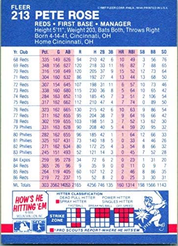 1987 Бейзболна картичка Fleer 213 Пийт Роуз Cincinnati Maya MLB NM-MT